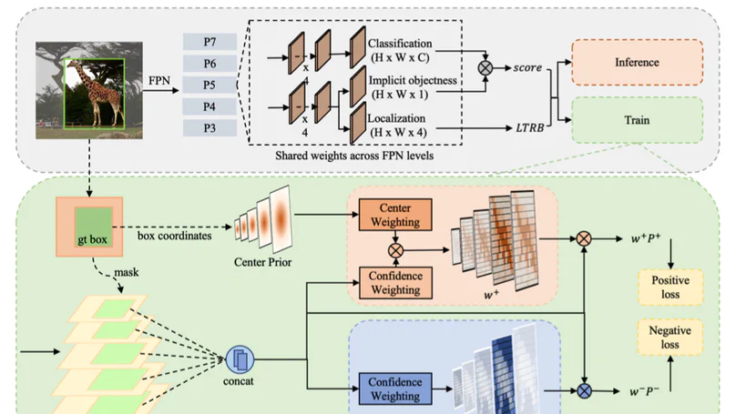 AutoAssign: Differentiable Label Assignment for Dense Object Detection