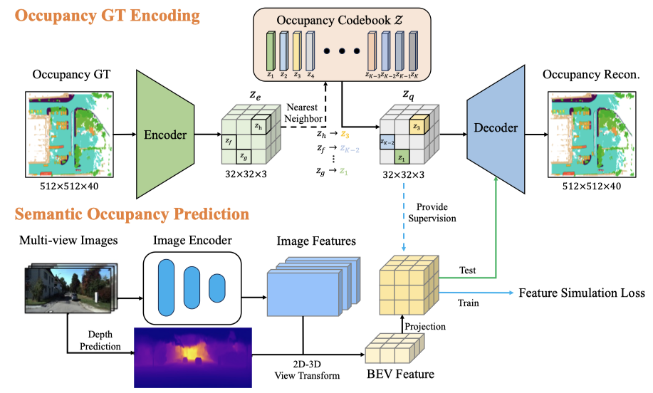 architecture of VQ-Occ