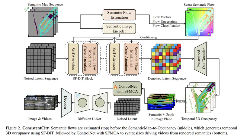 ConsistentCity: Semantic Flow-guided Occupancy DiT for Temporally Consistent Driving Scene Synthesis